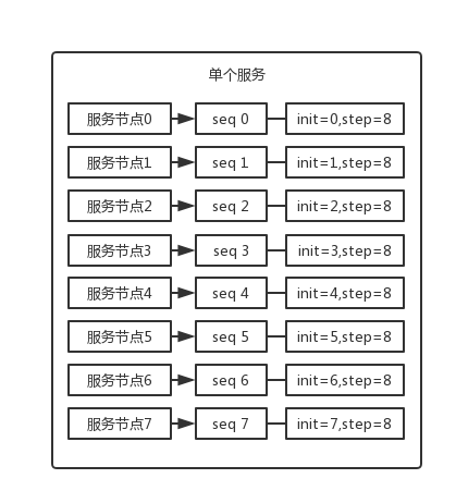 database-id-sequence-step