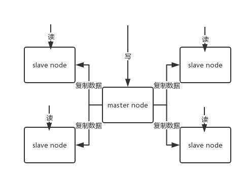 Redis-master-slave